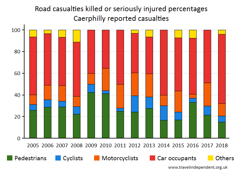 all KSI casualty percentages