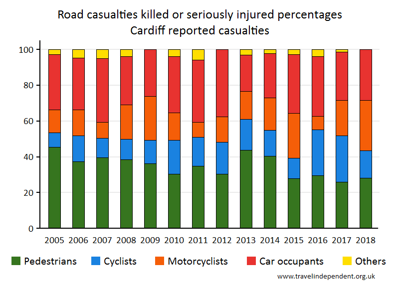 all KSI casualty percentages