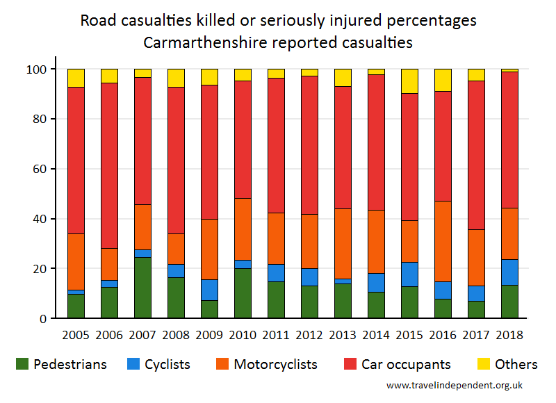 all KSI casualty percentages