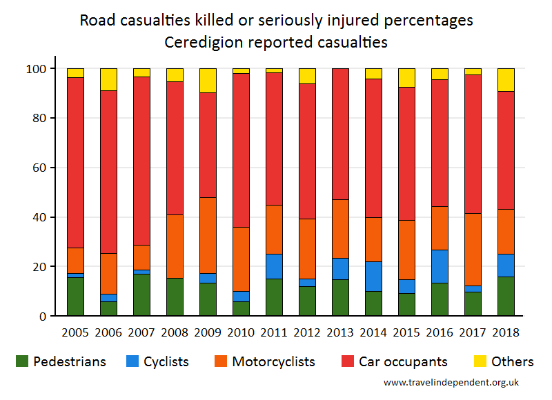 all KSI casualty percentages