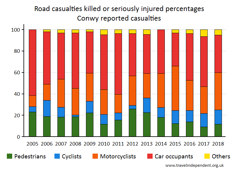 all KSI casualty percentages