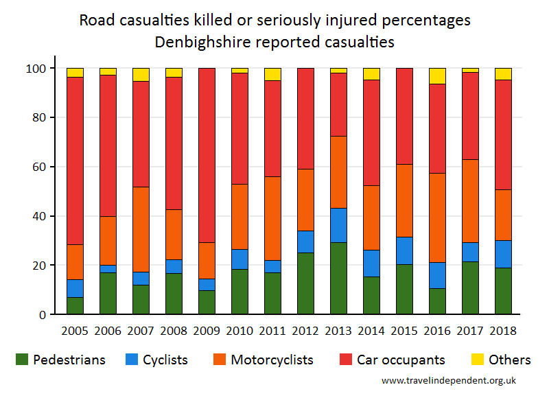 all KSI casualty percentages