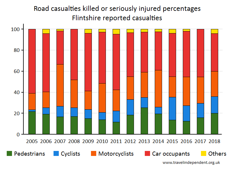 all KSI casualty percentages