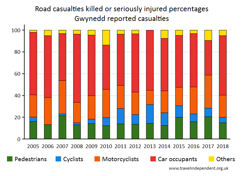 all KSI casualty percentages