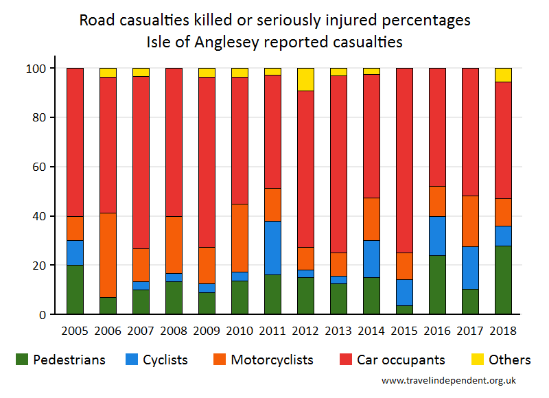 all KSI casualty percentages