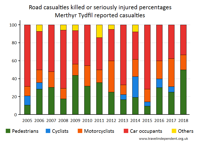 all KSI casualty percentages