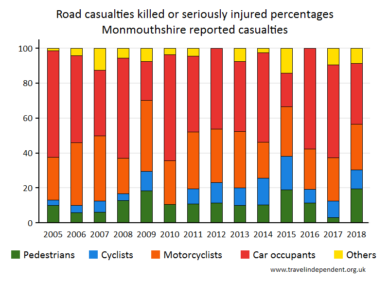 all KSI casualty percentages