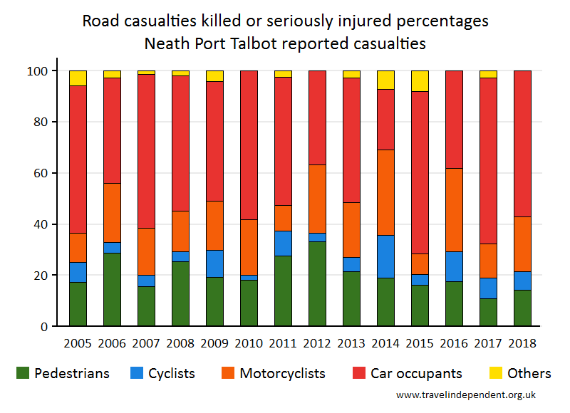 all KSI casualty percentages