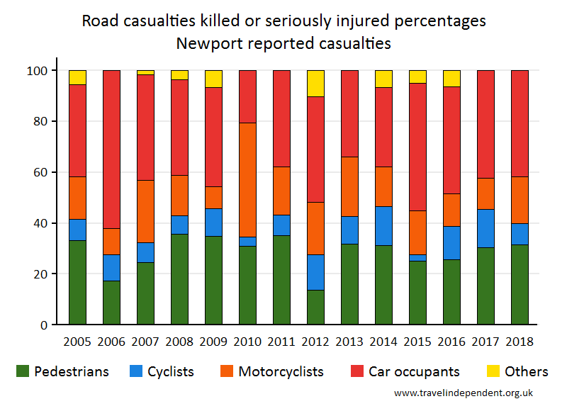 all KSI casualty percentages