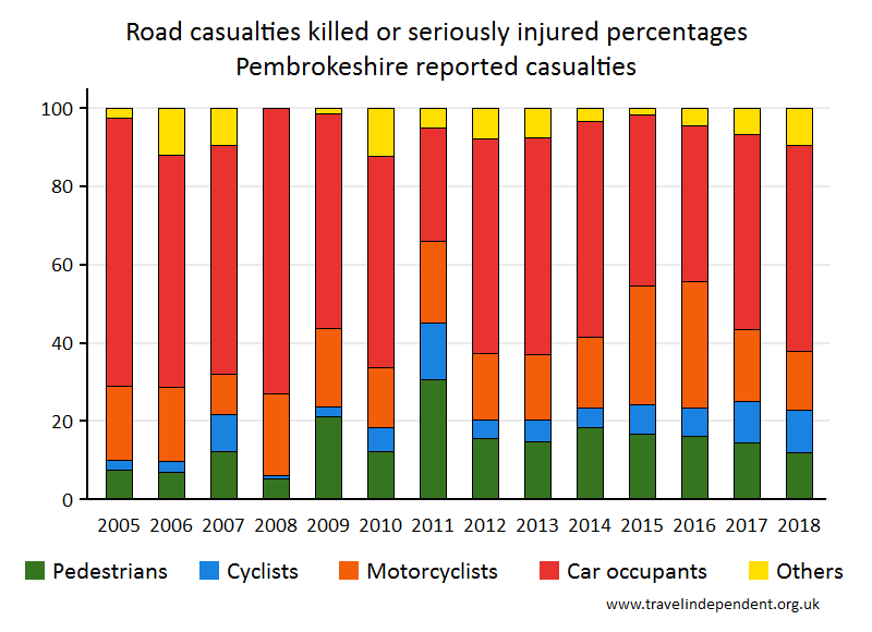 all KSI casualty percentages