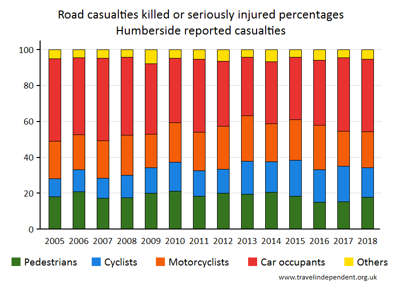 all KSI casualty percentages