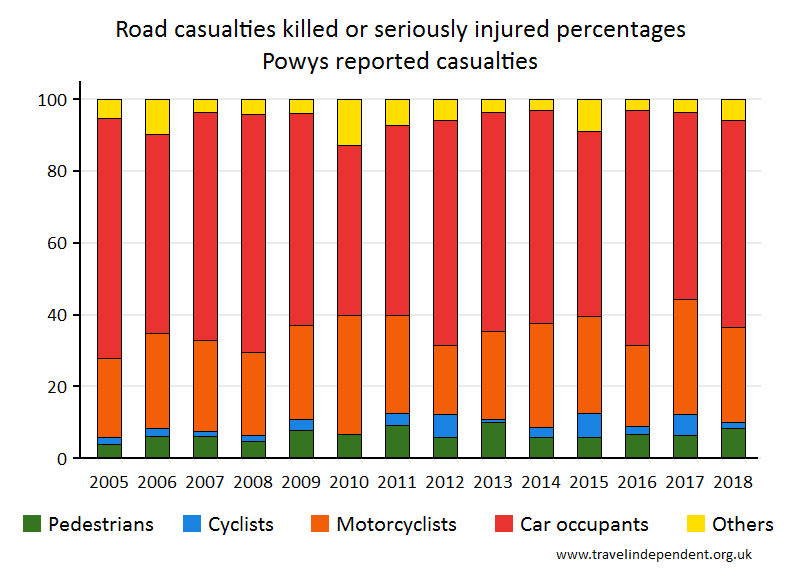 all KSI casualty percentages