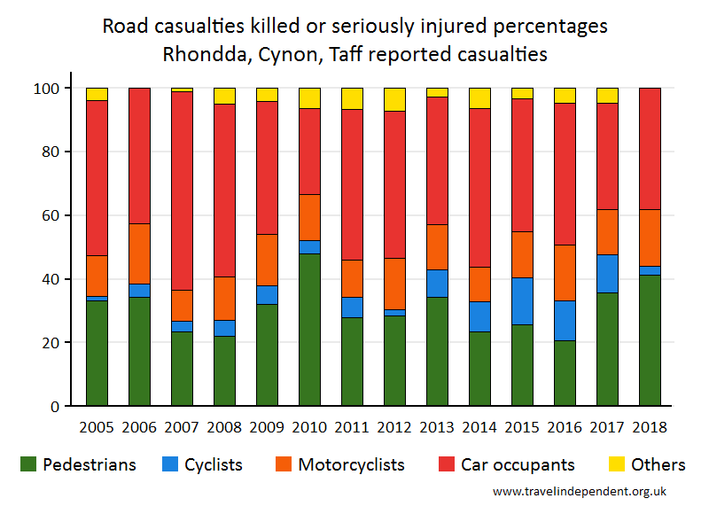 all KSI casualty percentages