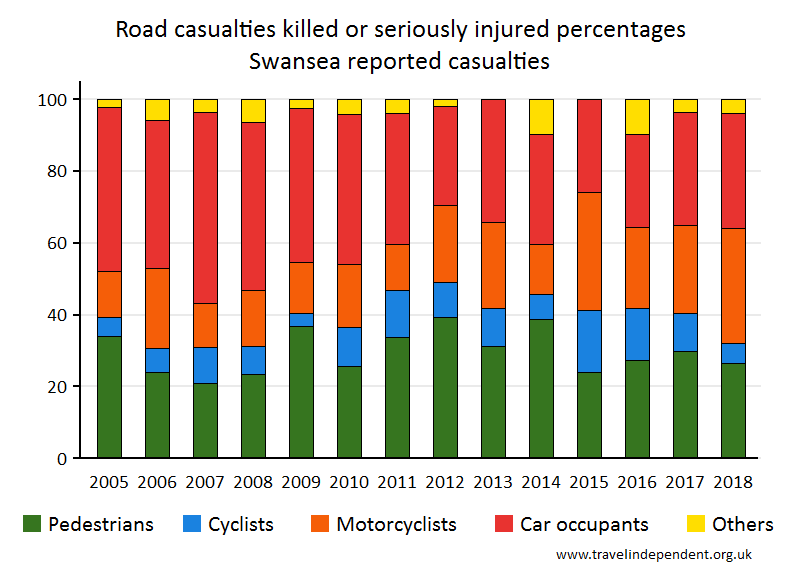 all KSI casualty percentages