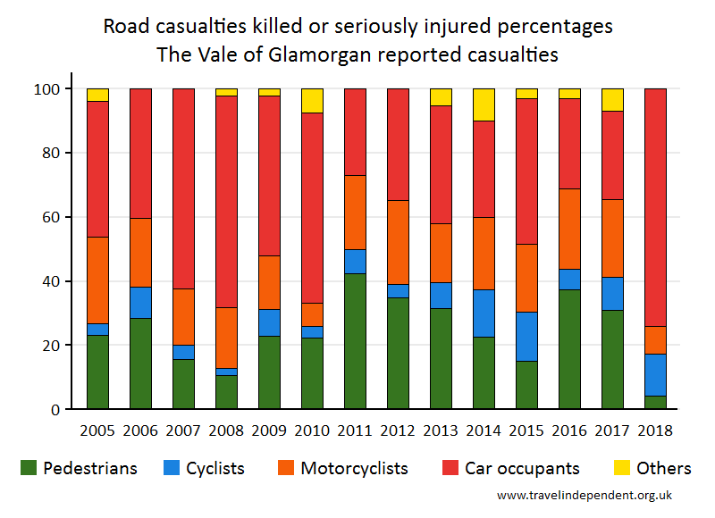 all KSI casualty percentages