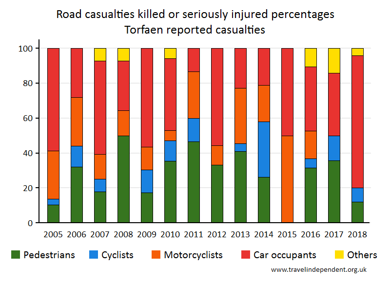 all KSI casualty percentages