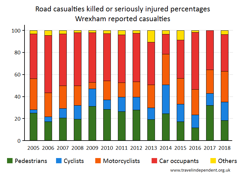 all KSI casualty percentages