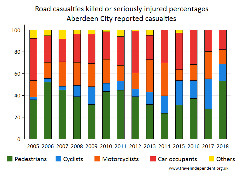 all KSI casualty percentages