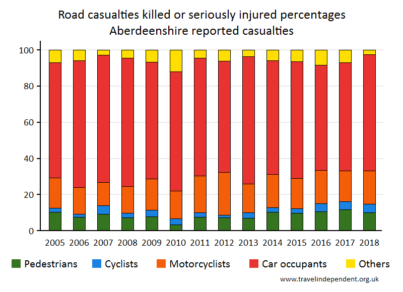 all KSI casualty percentages