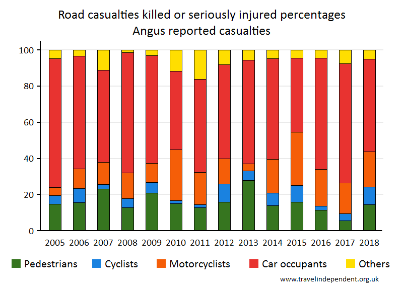 all KSI casualty percentages