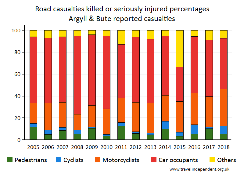 all KSI casualty percentages