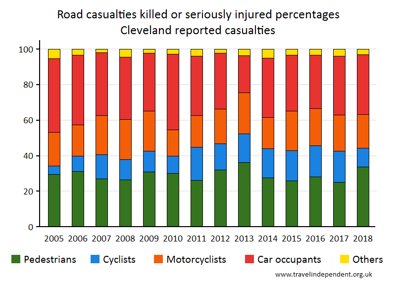 all KSI casualty percentages