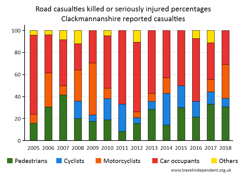 all KSI casualty percentages