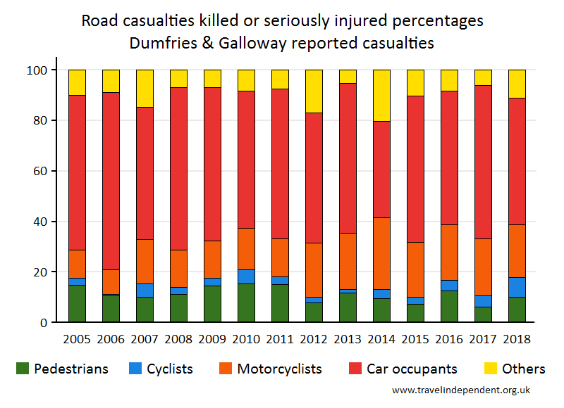 all KSI casualty percentages