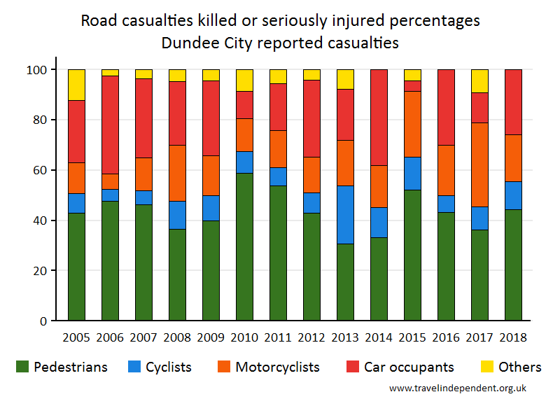 all KSI casualty percentages