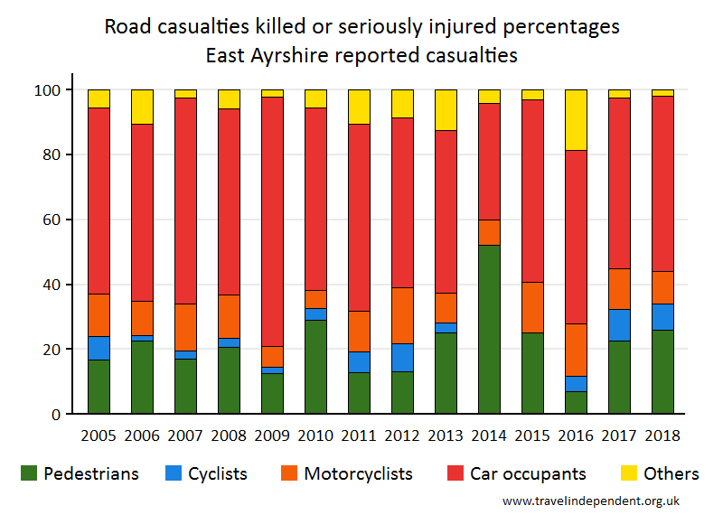 all KSI casualty percentages