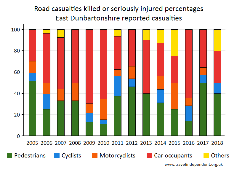 all KSI casualty percentages