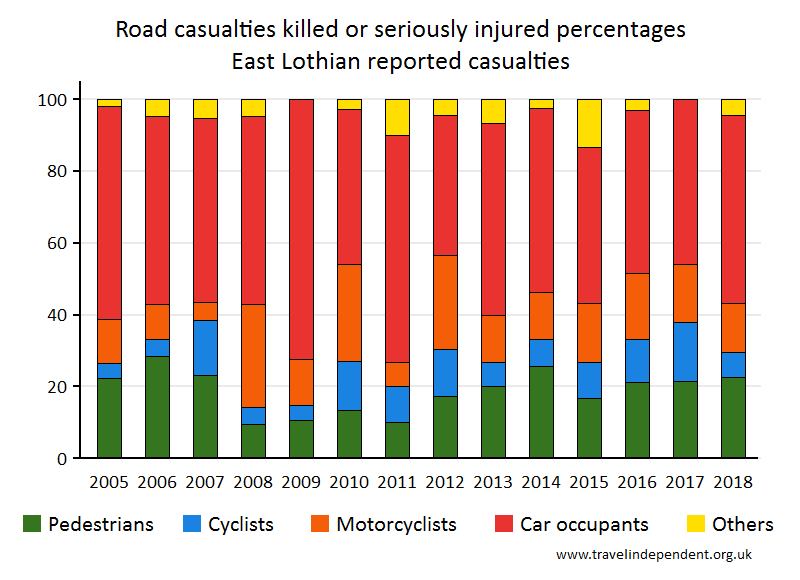 all KSI casualty percentages