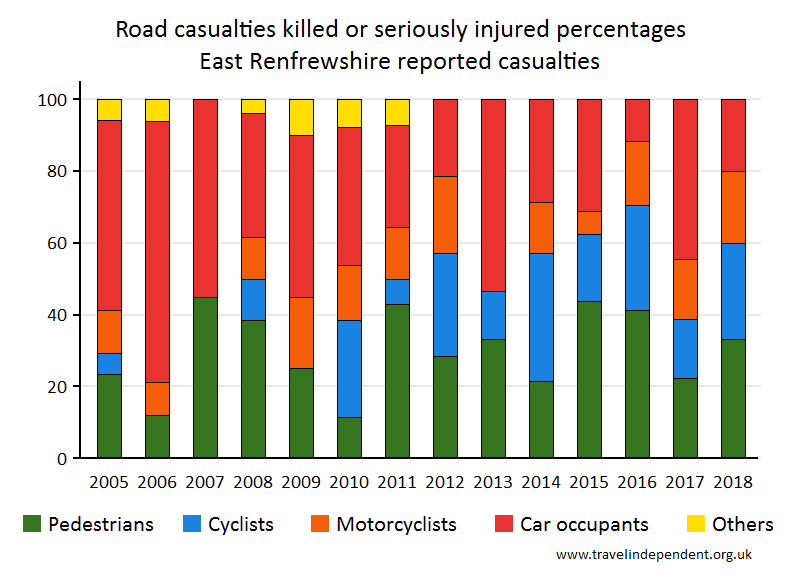 all KSI casualty percentages