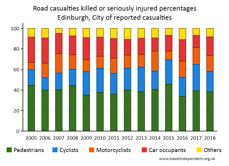 all KSI casualty percentages