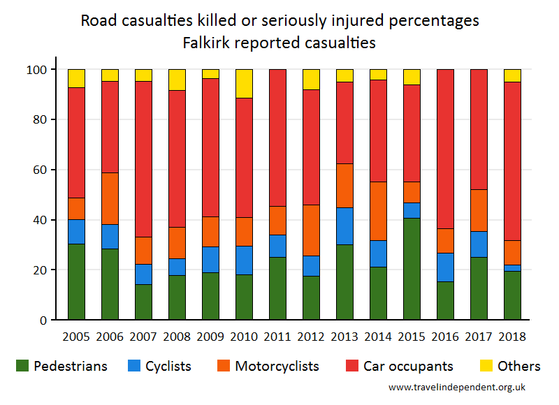 all KSI casualty percentages