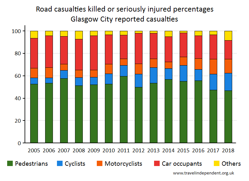 all KSI casualty percentages