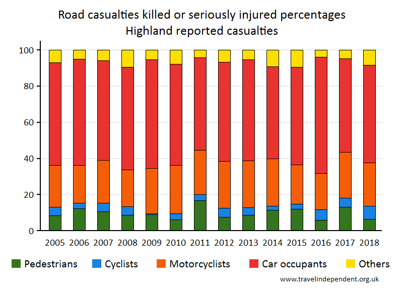 all KSI casualty percentages