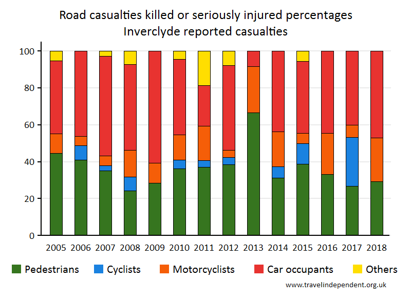 all KSI casualty percentages