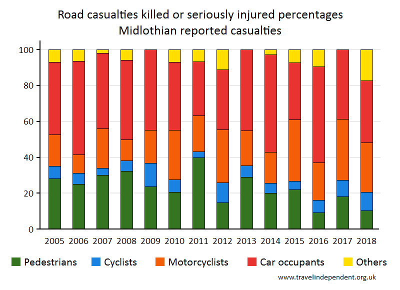 all KSI casualty percentages