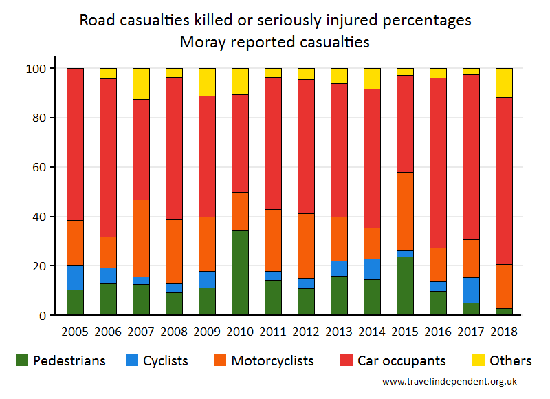 all KSI casualty percentages