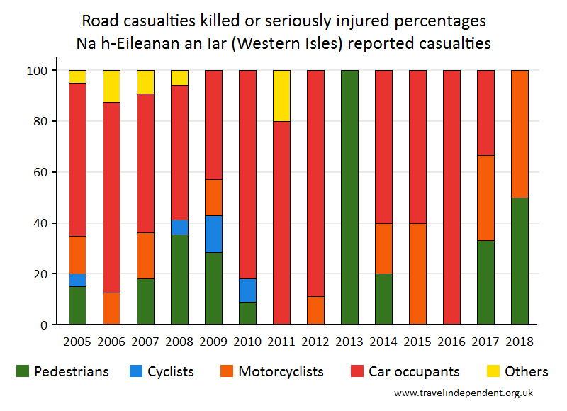 all KSI casualty percentages