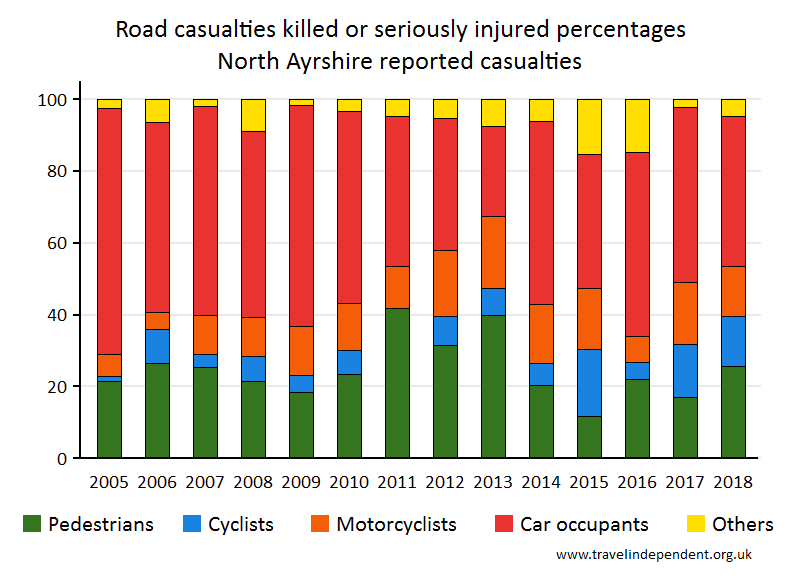 all KSI casualty percentages