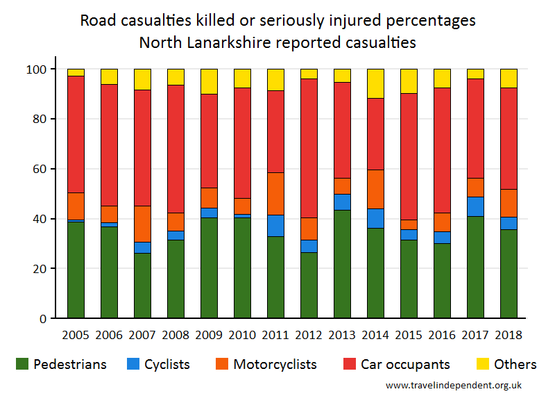 all KSI casualty percentages