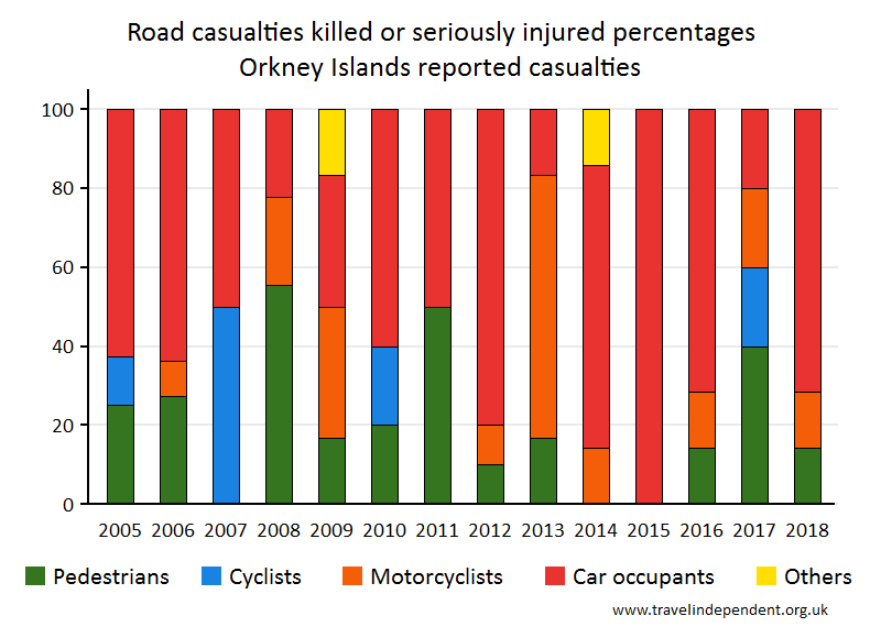 all KSI casualty percentages