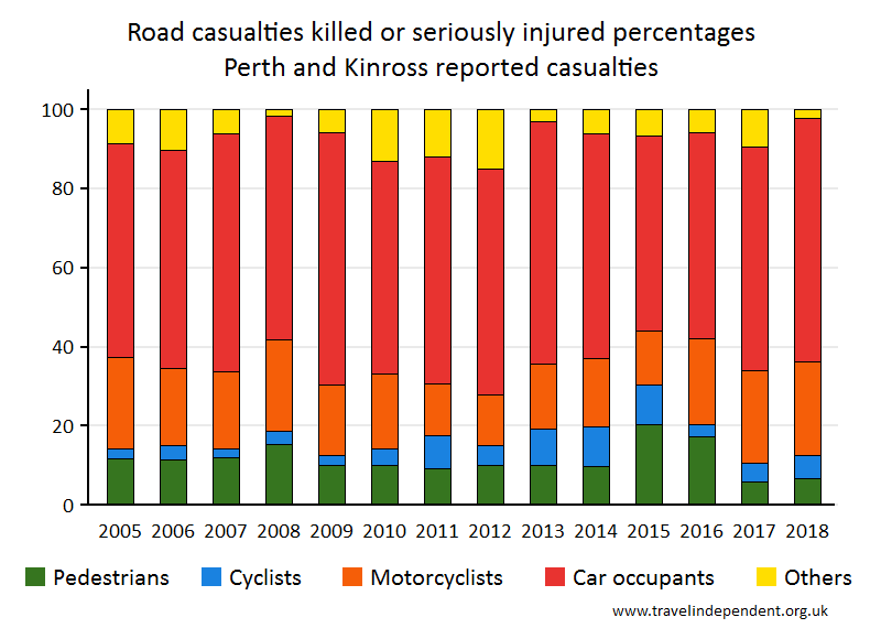 all KSI casualty percentages