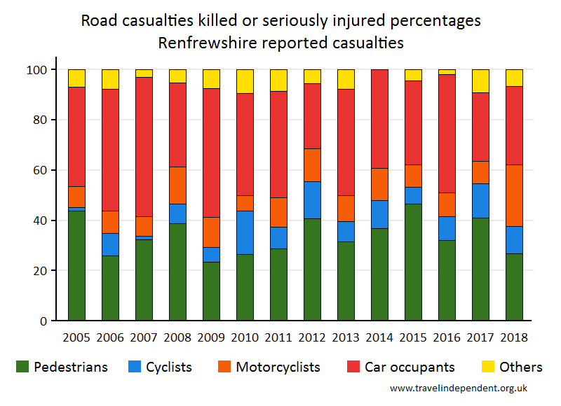 all KSI casualty percentages