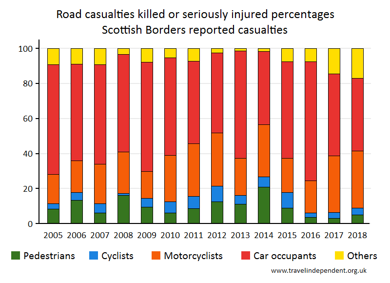 all KSI casualty percentages