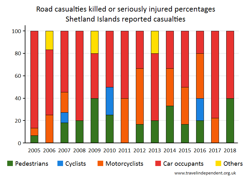 all KSI casualty percentages