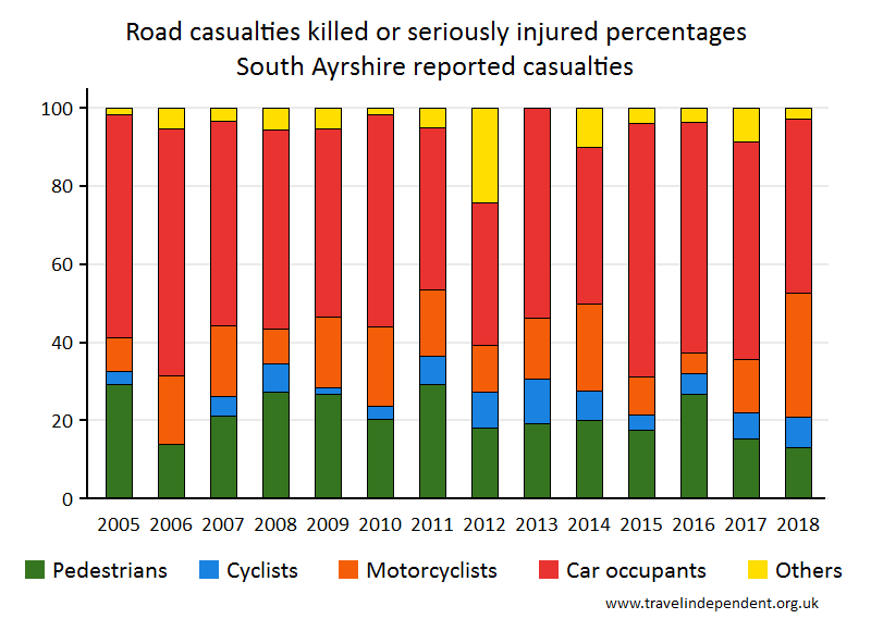 all KSI casualty percentages