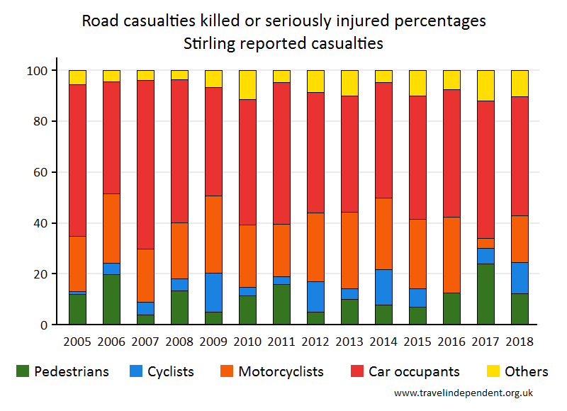 all KSI casualty percentages